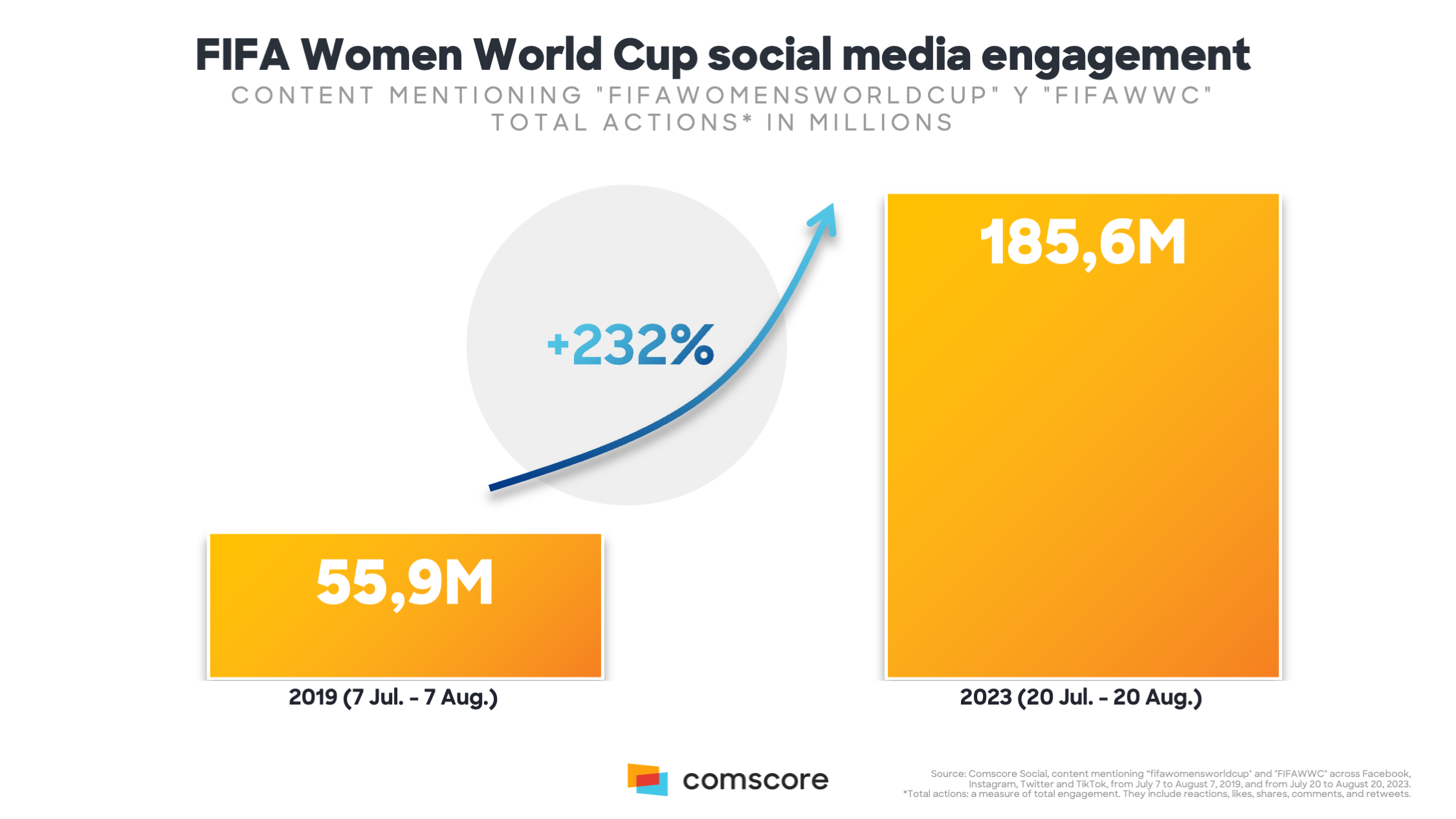 https://csm-comscore-homepage.s3.amazonaws.com/master/images/1/1/8/6/3806811-1-eng-US/718d8b37cf28-FIFA-WWC-UK_AUG2023_01.png