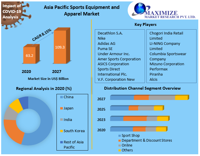 https://www.maximizemarketresearch.com/wp-content/uploads/2019/09/Asia-Pacific-Sports-Equipment-and-Apparel-Market-1.png