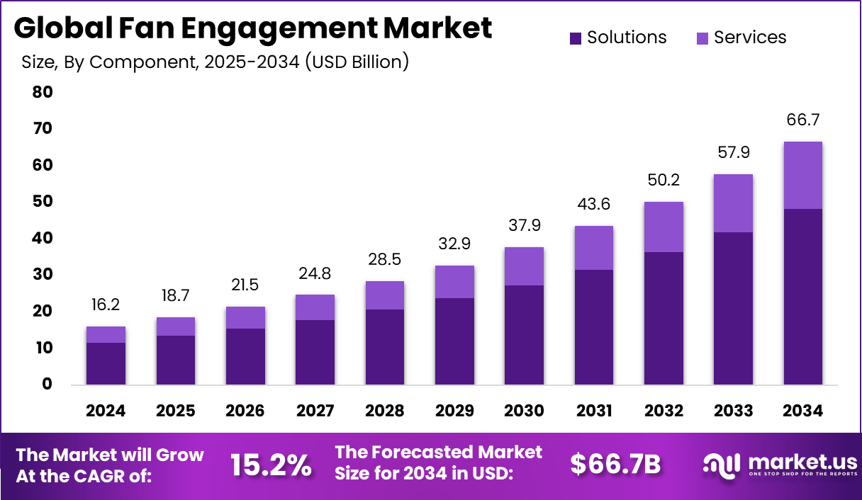 https://market.us/wp-content/uploads/2025/08/Fan-Engagement-Market.png