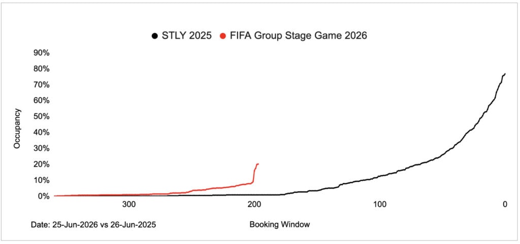 https://www.rentalscaleup.com/wp-content/uploads/2025/12/MetLife-FIFA-2026-Occupancy-Curve-1024x482.jpg