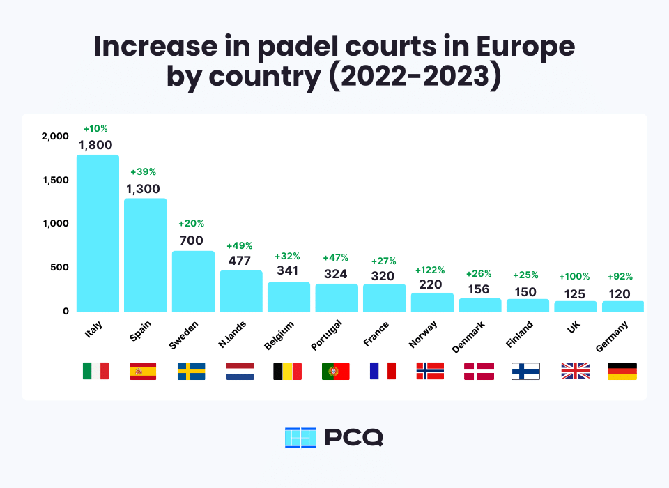 https://i0.wp.com/padelcourtquotes.com/wp-content/uploads/2024/01/Padel-Graphs-11.png?resize=960%2C700&ssl=1