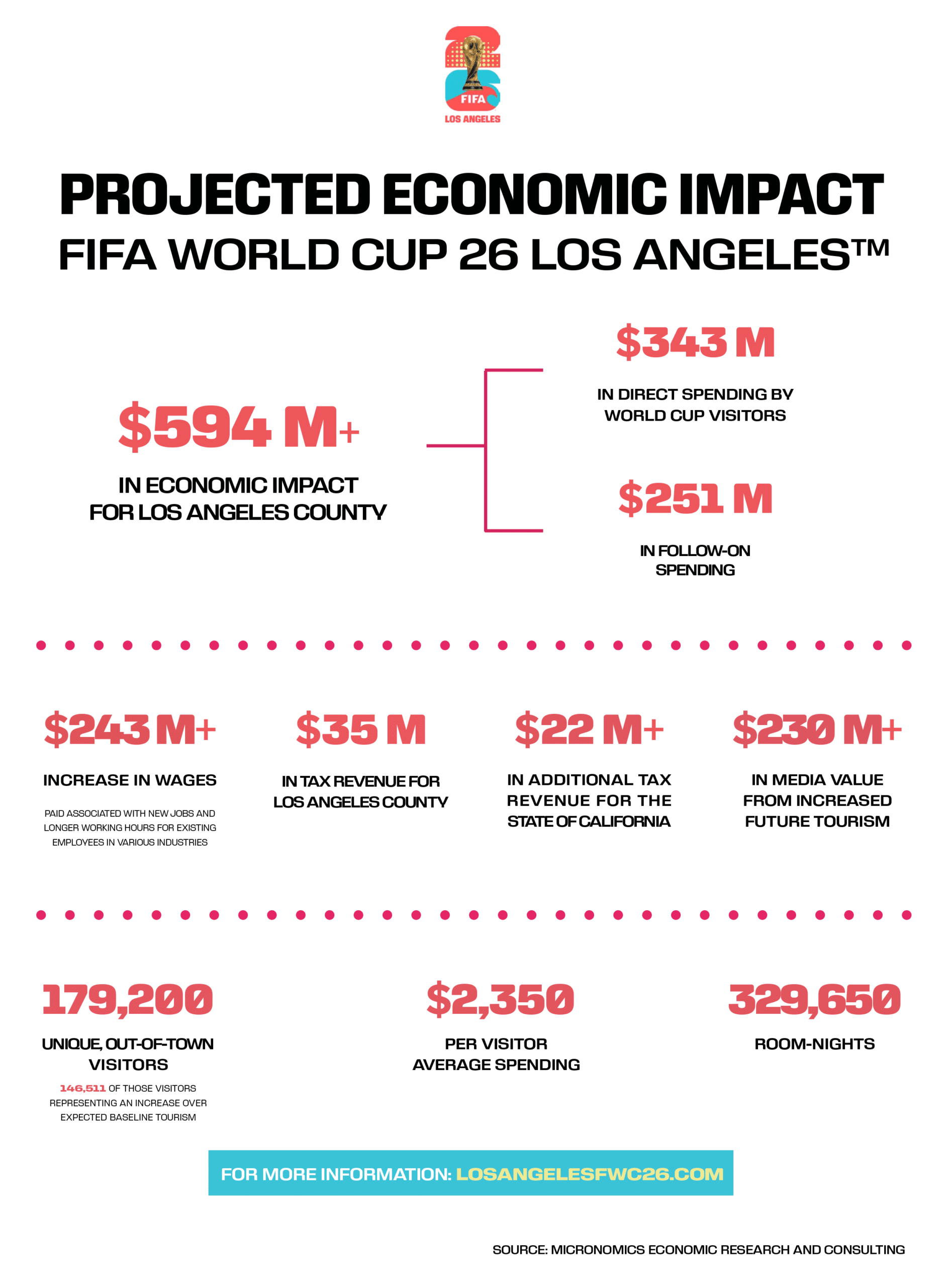 https://www.lasec.net/wp-content/uploads/2024/06/Projected-Economic-Impact-FIFA-World-Cup-26-Los-Angeles%E2%84%A2-COLOR-FINAL.png