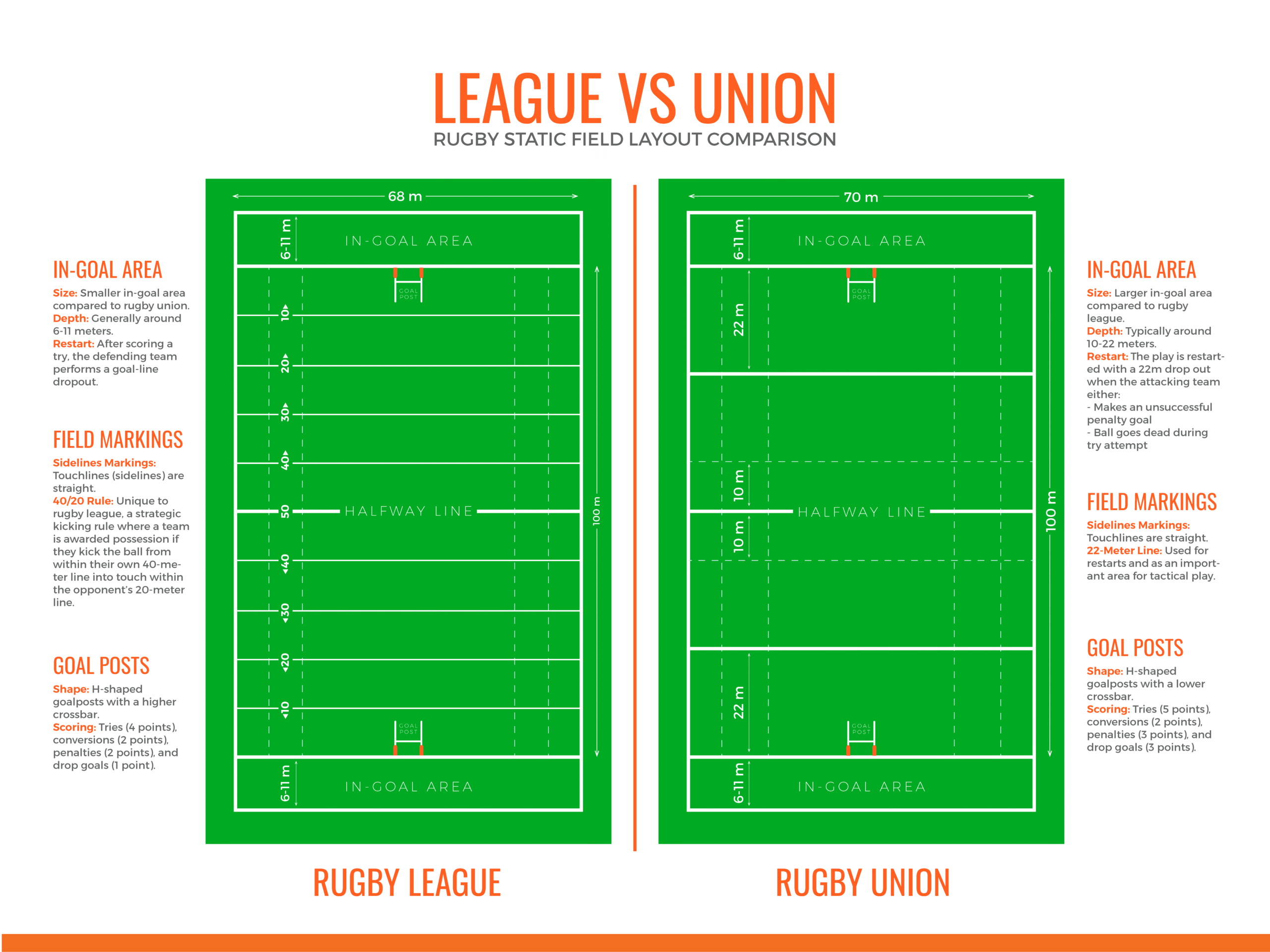 https://cdn.shopify.com/s/files/1/0054/1363/4112/files/Rugby_League_vs_Rugby_Union.png?v=1707118969