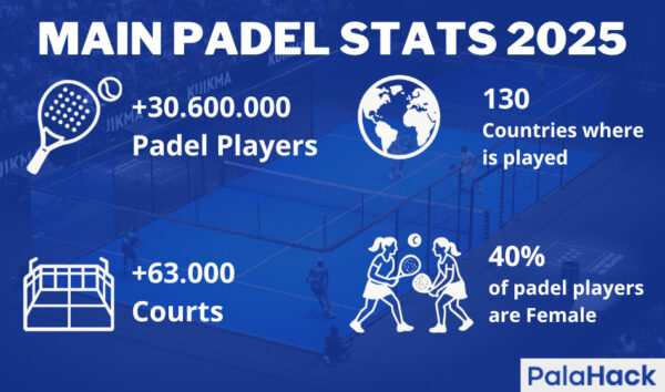 https://pala-hack.com/wp-content/uploads/padel-stats-2025-600x354.jpg