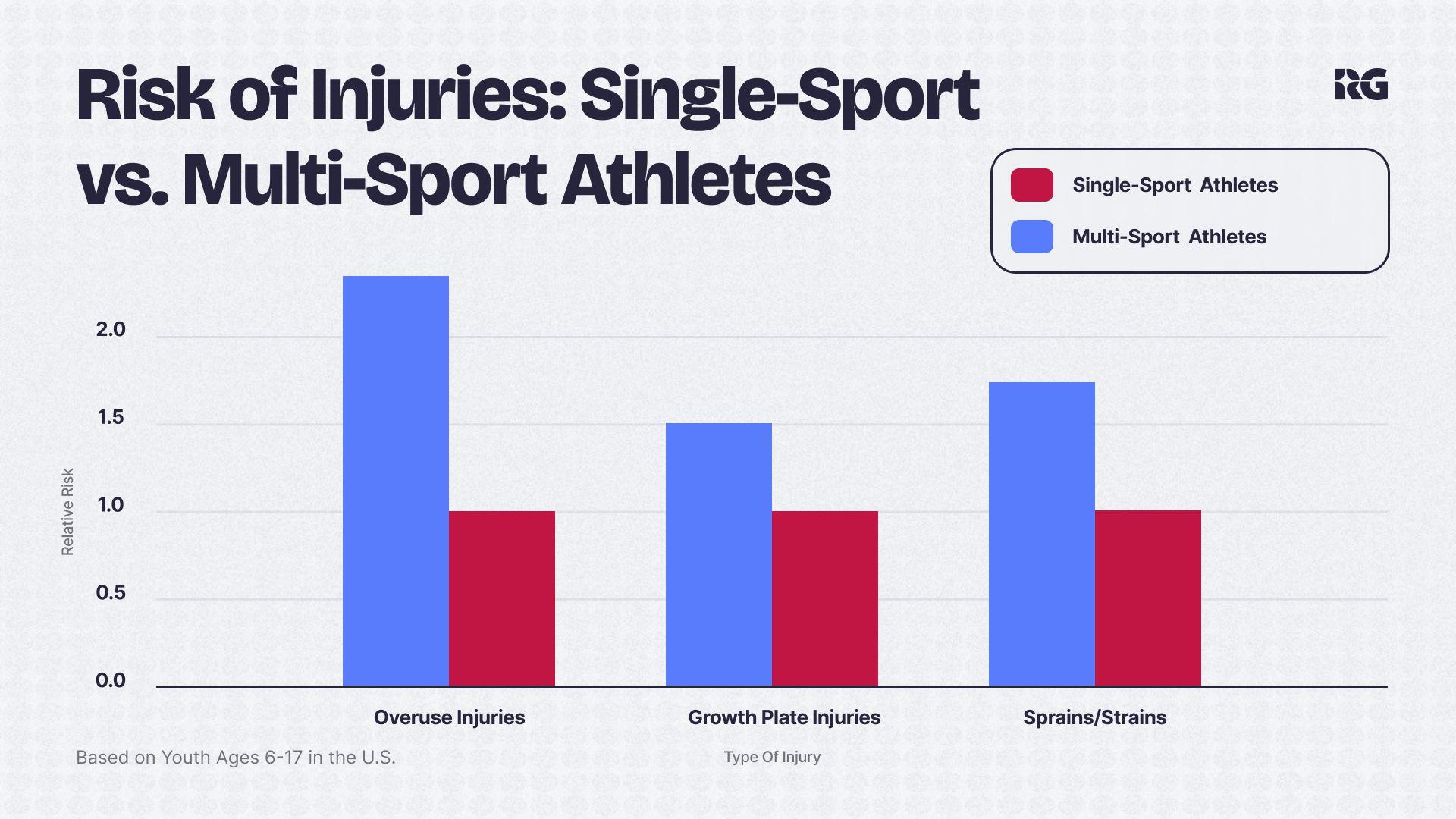 https://rg.org/_next/image?q=75&url=https%3A%2F%2Fcms-cdn-rg-prod-bemymedia-com.s3.us-east-2.amazonaws.com%2FRisk_of_Injuries_Single_Sport_vs_Multi_Sport_Athletes_e444164941.jpg&w=2560