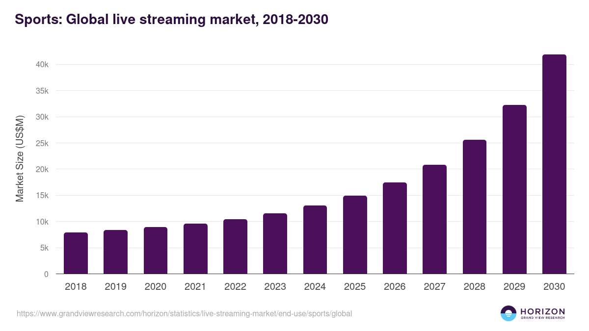 https://www.grandviewresearch.com/horizon/featured_og_global/sports-global-live-streaming-market-754620.webp