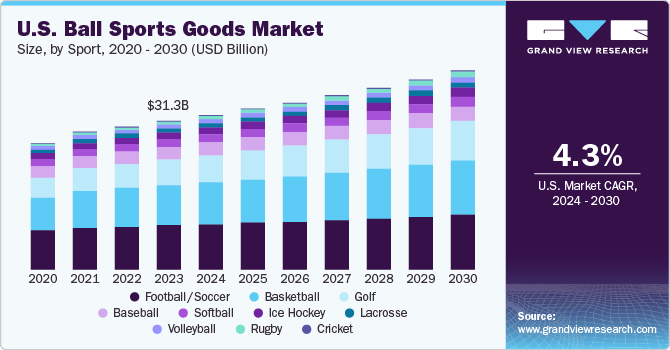 https://www.grandviewresearch.com/static/img/research/us-ball-sports-goods-market.png