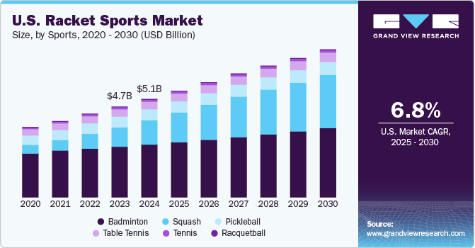 https://www.grandviewresearch.com/static/img/research/us-racket-sports-market.png