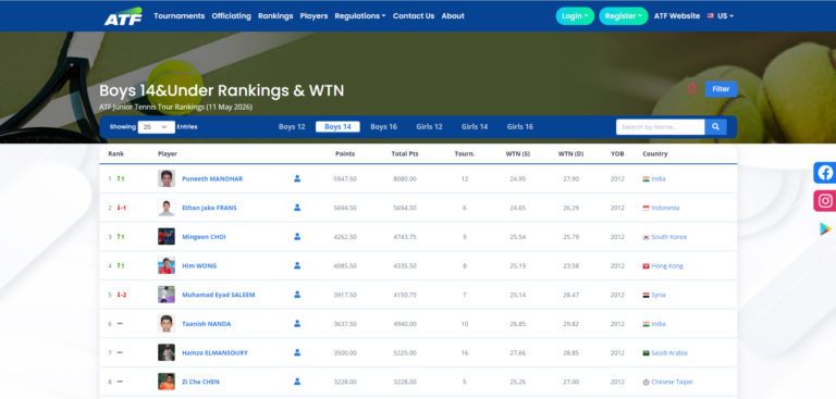 Asian Tennis Federation Rankings: How Points Become Weekly Rankings